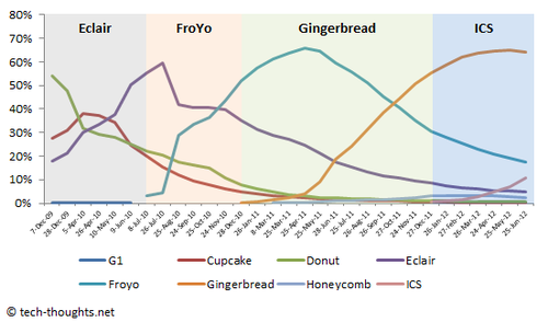 Android Fragmentation - Version Distribution