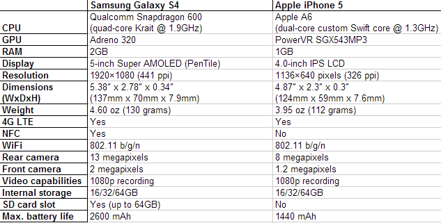 Samsung Galaxy S4 vs iPhone 5