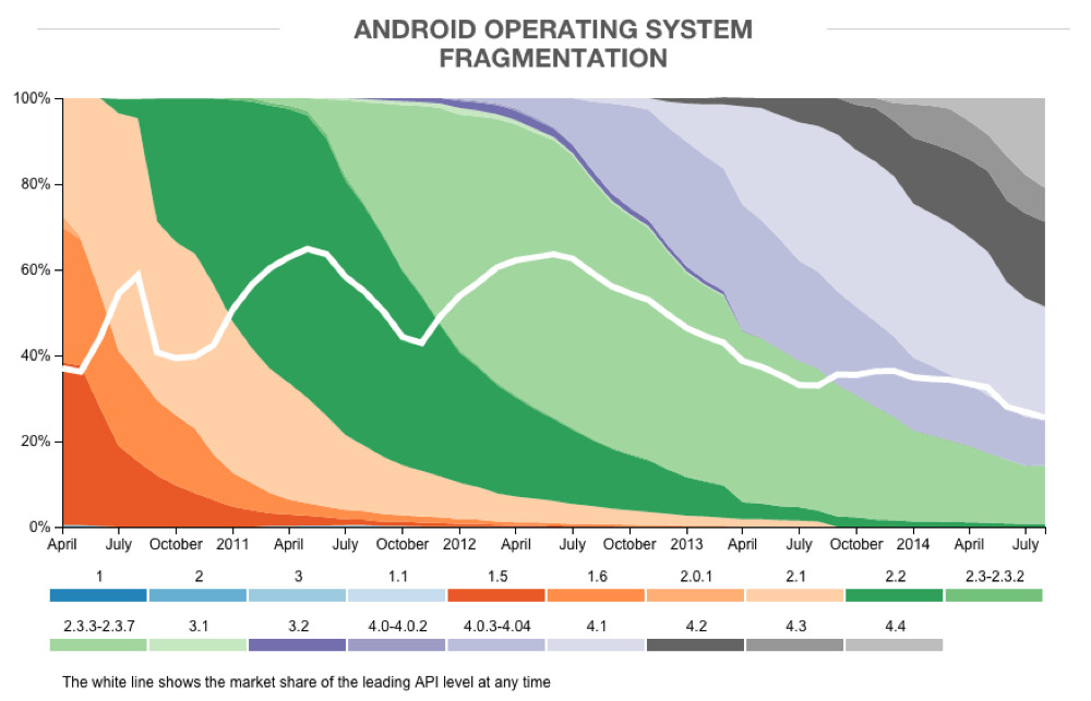 android fragmentation 4